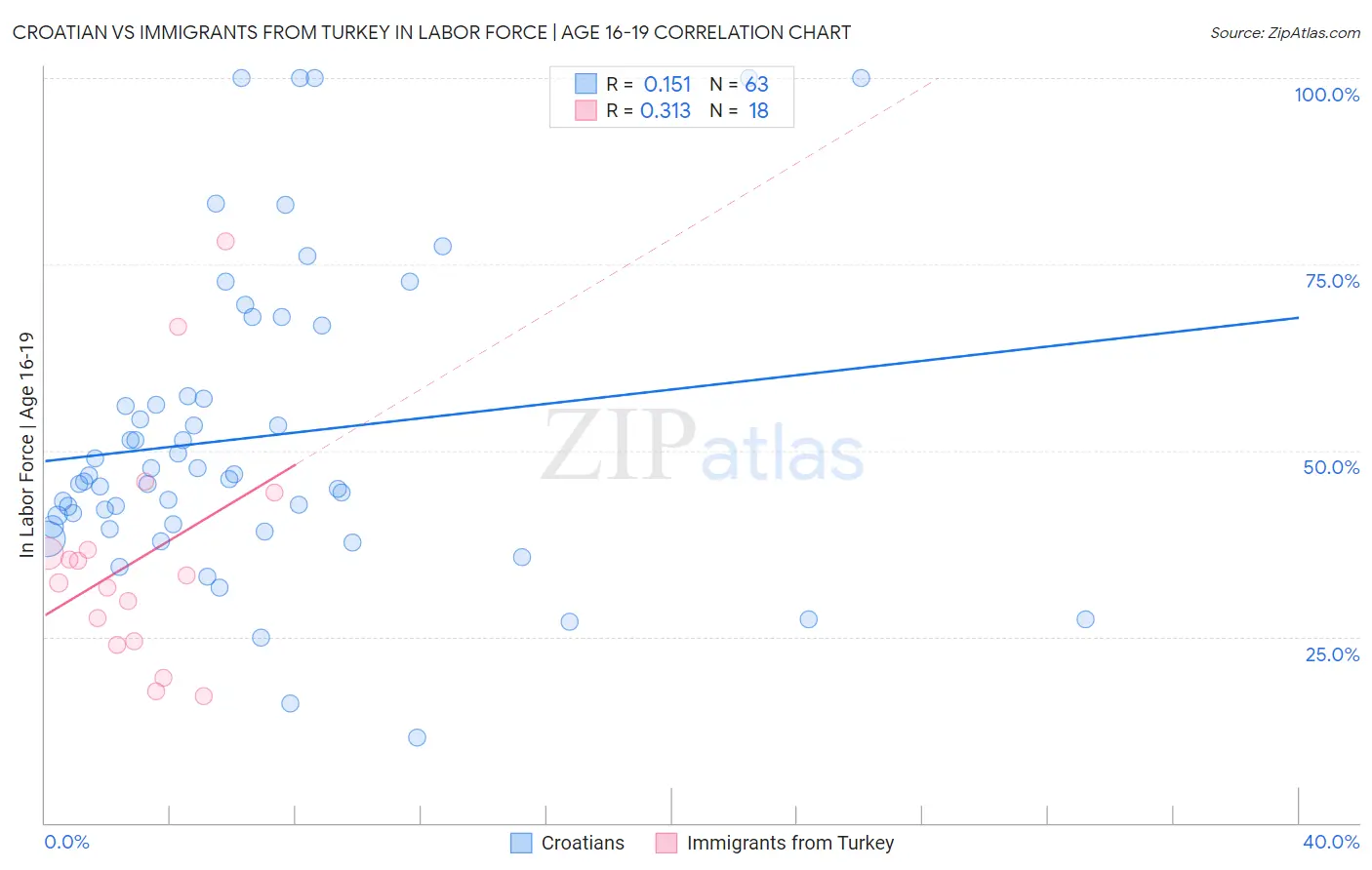 Croatian vs Immigrants from Turkey In Labor Force | Age 16-19