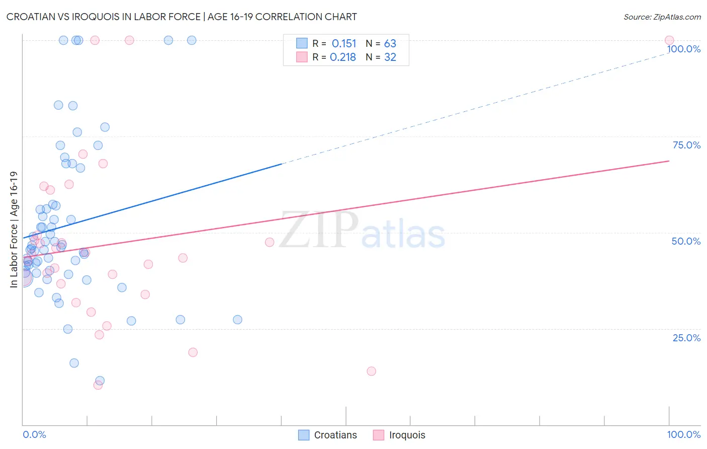 Croatian vs Iroquois In Labor Force | Age 16-19