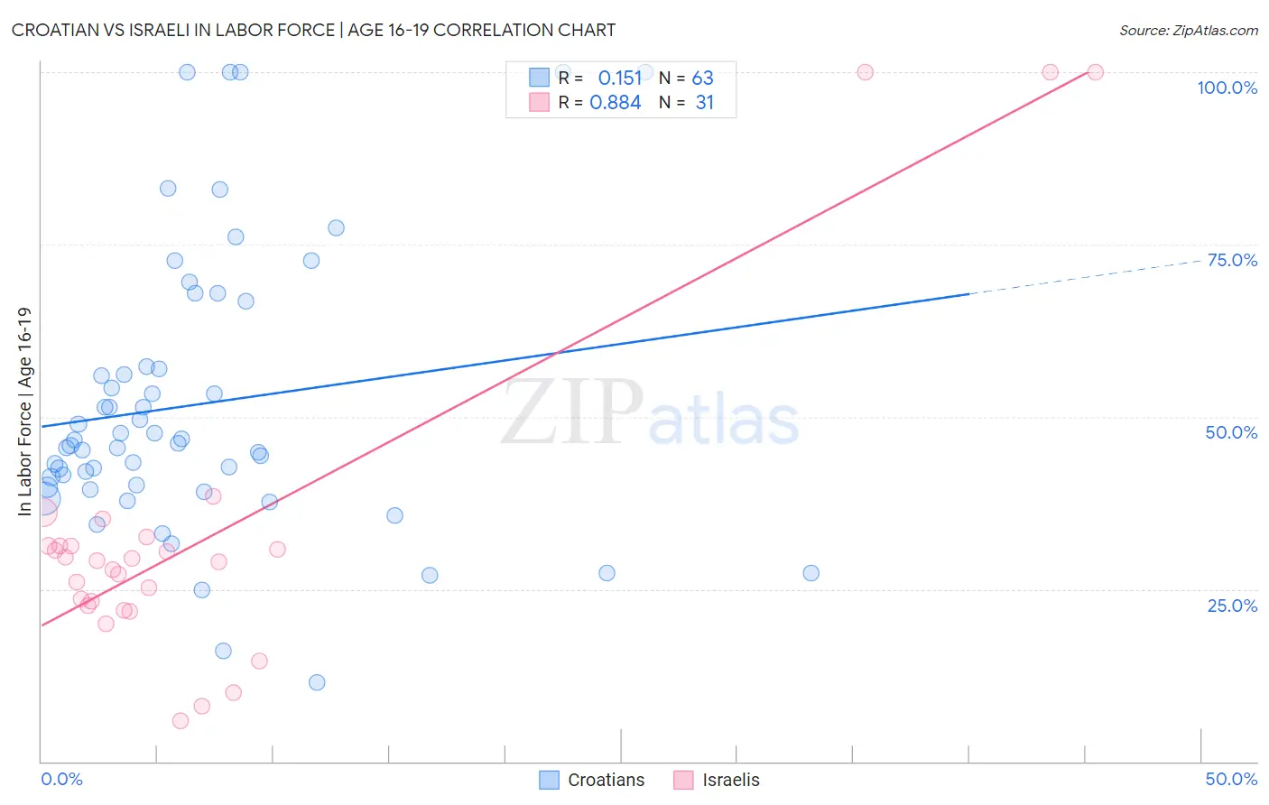 Croatian vs Israeli In Labor Force | Age 16-19