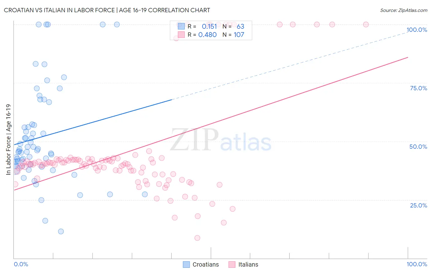 Croatian vs Italian In Labor Force | Age 16-19