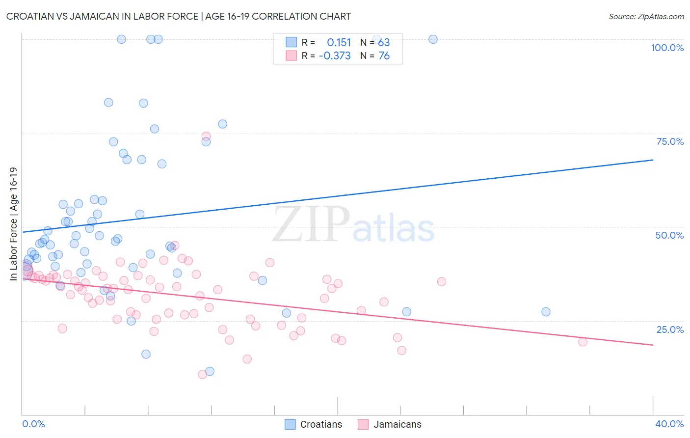 Croatian vs Jamaican In Labor Force | Age 16-19