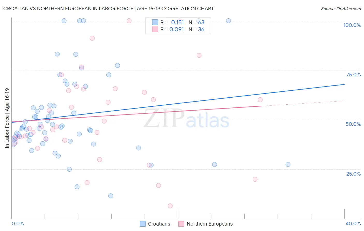 Croatian vs Northern European In Labor Force | Age 16-19