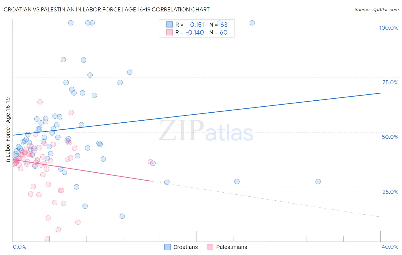 Croatian vs Palestinian In Labor Force | Age 16-19