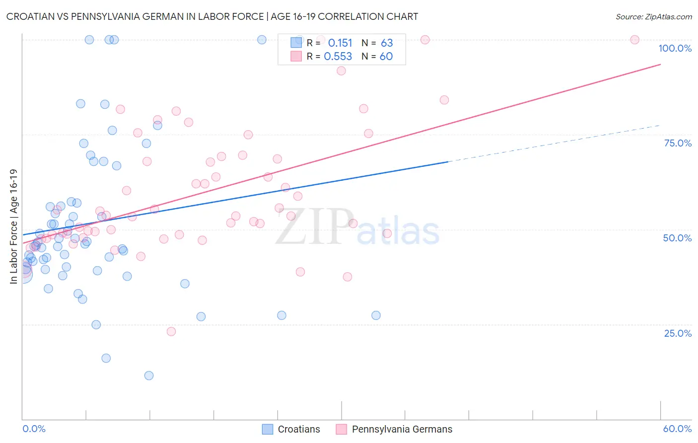 Croatian vs Pennsylvania German In Labor Force | Age 16-19