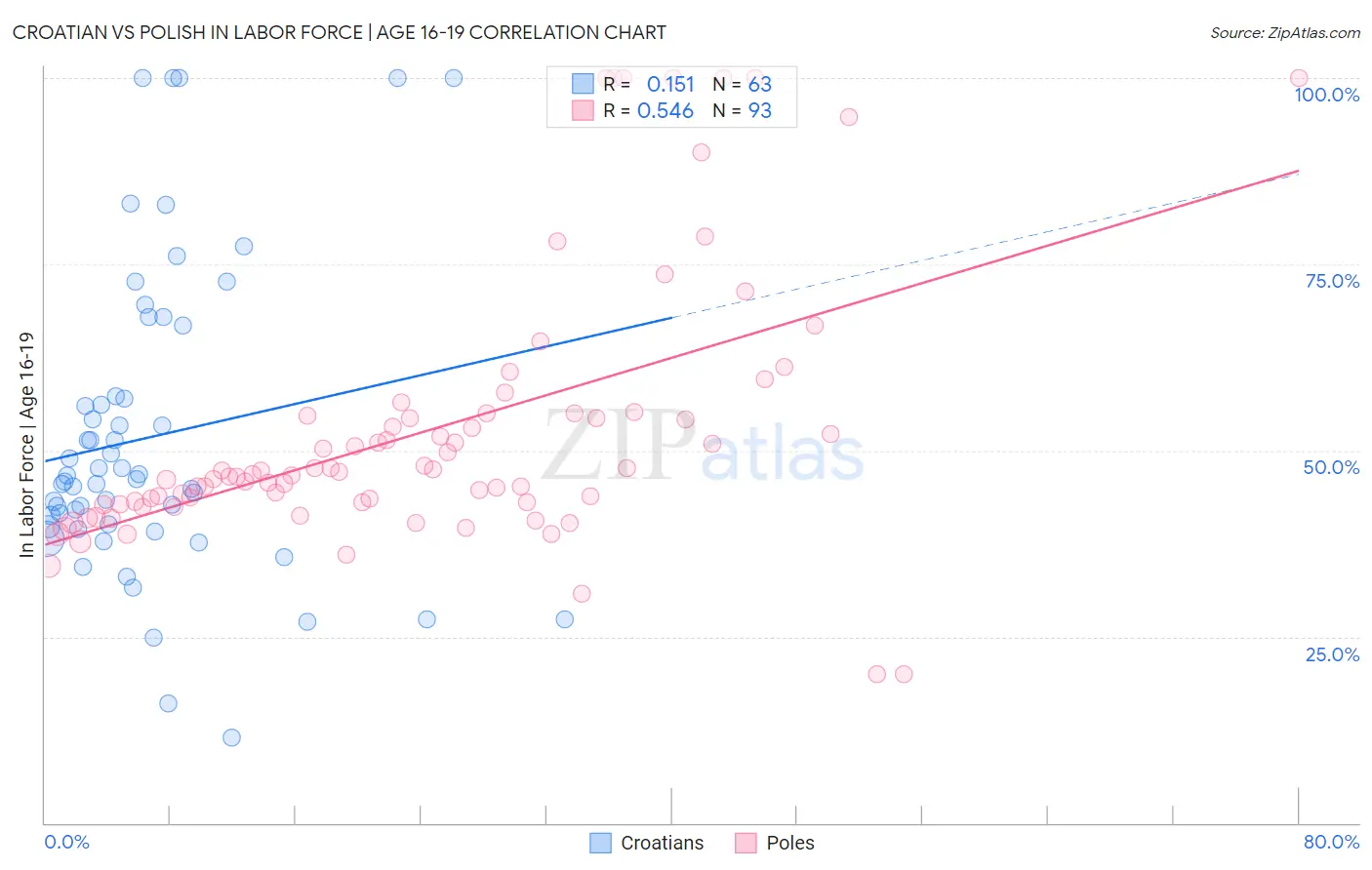 Croatian vs Polish In Labor Force | Age 16-19