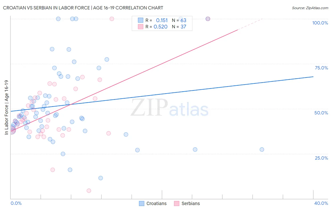 Croatian vs Serbian In Labor Force | Age 16-19