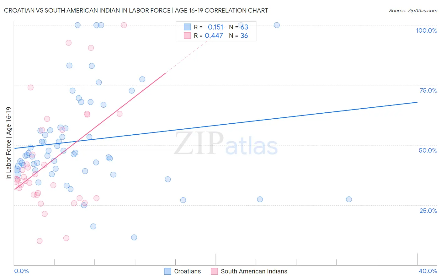 Croatian vs South American Indian In Labor Force | Age 16-19