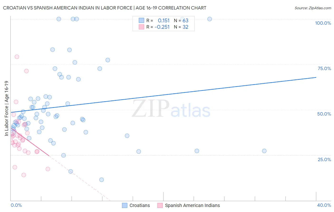 Croatian vs Spanish American Indian In Labor Force | Age 16-19