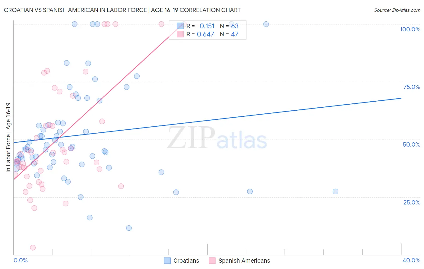 Croatian vs Spanish American In Labor Force | Age 16-19