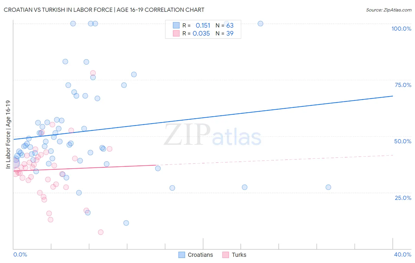 Croatian vs Turkish In Labor Force | Age 16-19