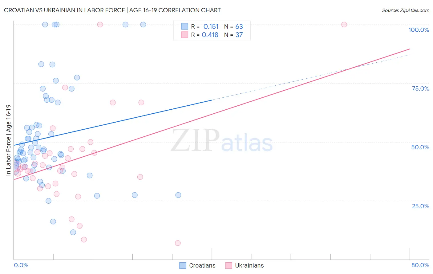 Croatian vs Ukrainian In Labor Force | Age 16-19