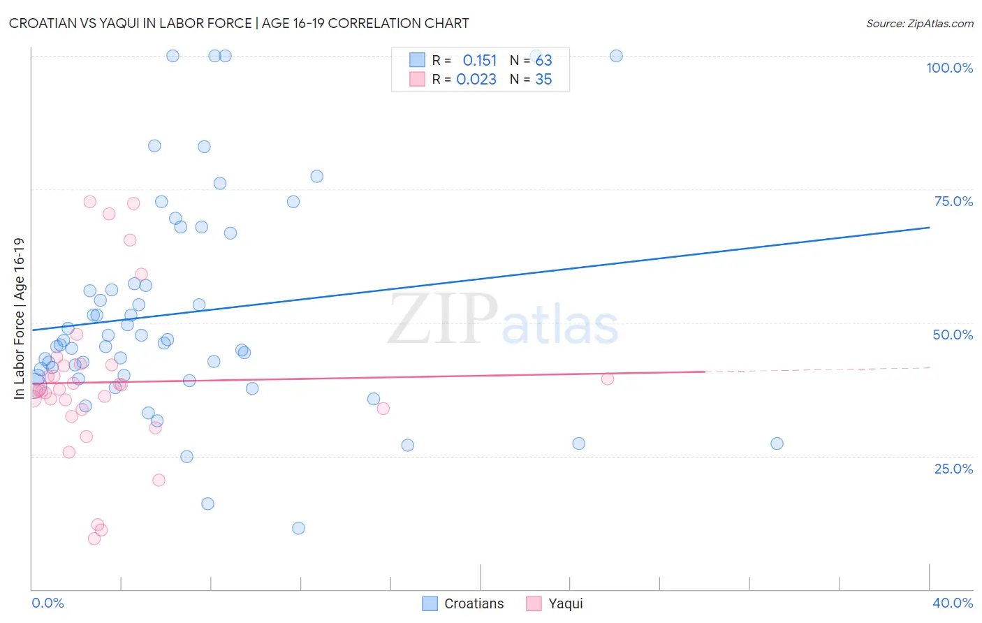 Croatian vs Yaqui In Labor Force | Age 16-19