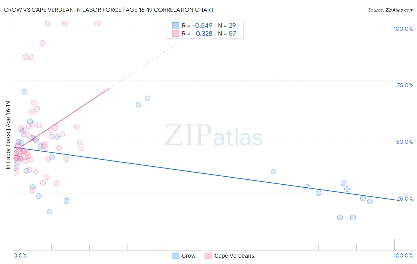 Crow vs Cape Verdean In Labor Force | Age 16-19