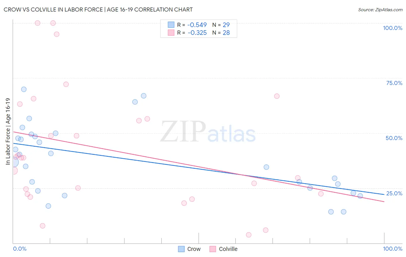 Crow vs Colville In Labor Force | Age 16-19