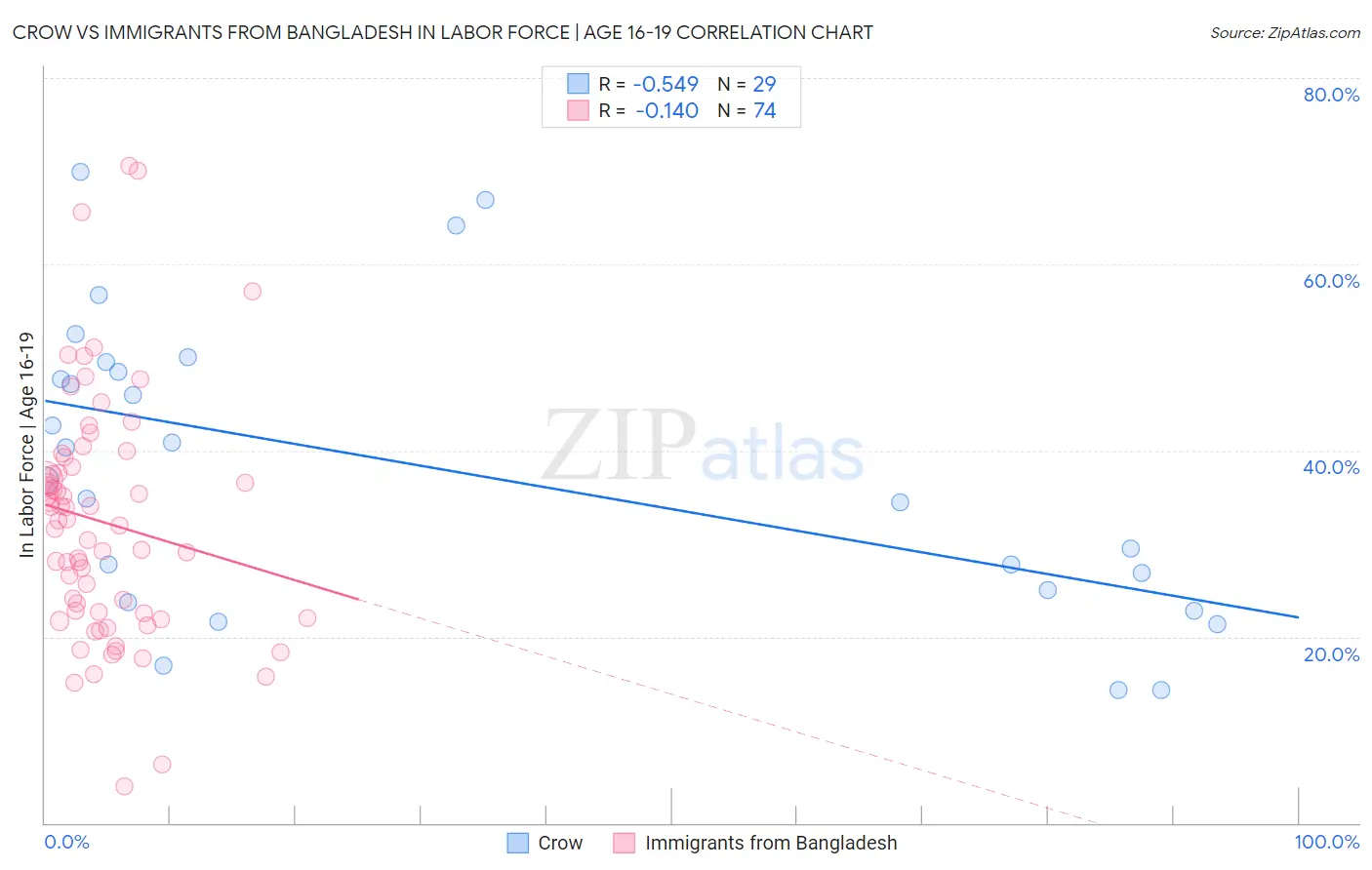 Crow vs Immigrants from Bangladesh In Labor Force | Age 16-19