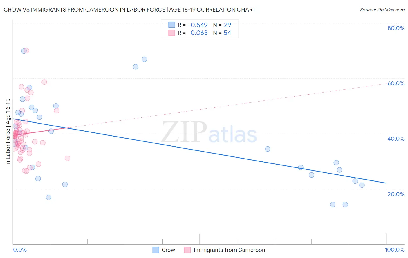 Crow vs Immigrants from Cameroon In Labor Force | Age 16-19