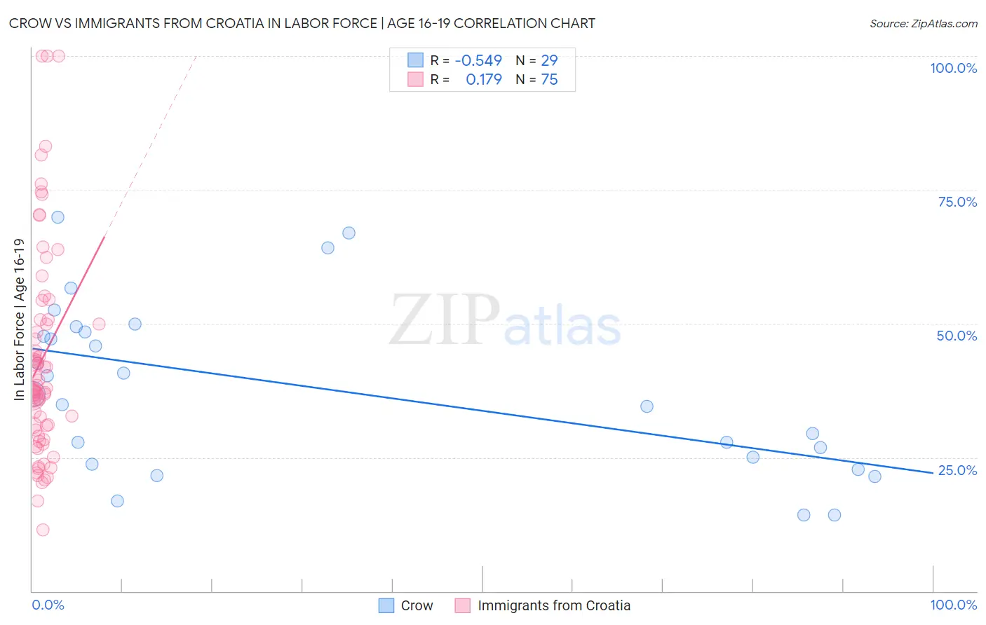 Crow vs Immigrants from Croatia In Labor Force | Age 16-19