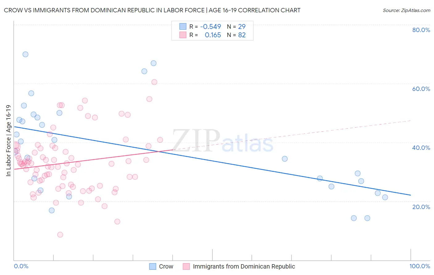 Crow vs Immigrants from Dominican Republic In Labor Force | Age 16-19