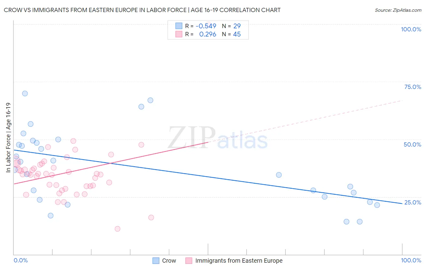 Crow vs Immigrants from Eastern Europe In Labor Force | Age 16-19