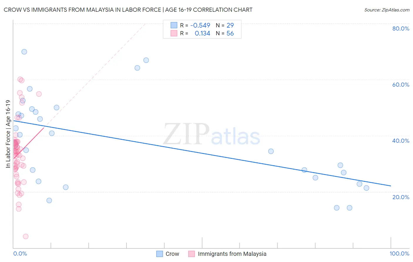 Crow vs Immigrants from Malaysia In Labor Force | Age 16-19