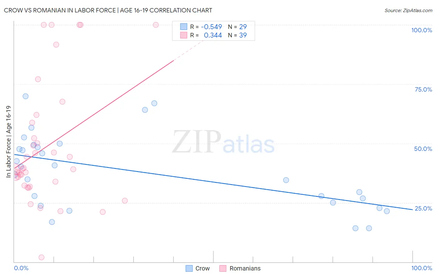 Crow vs Romanian In Labor Force | Age 16-19