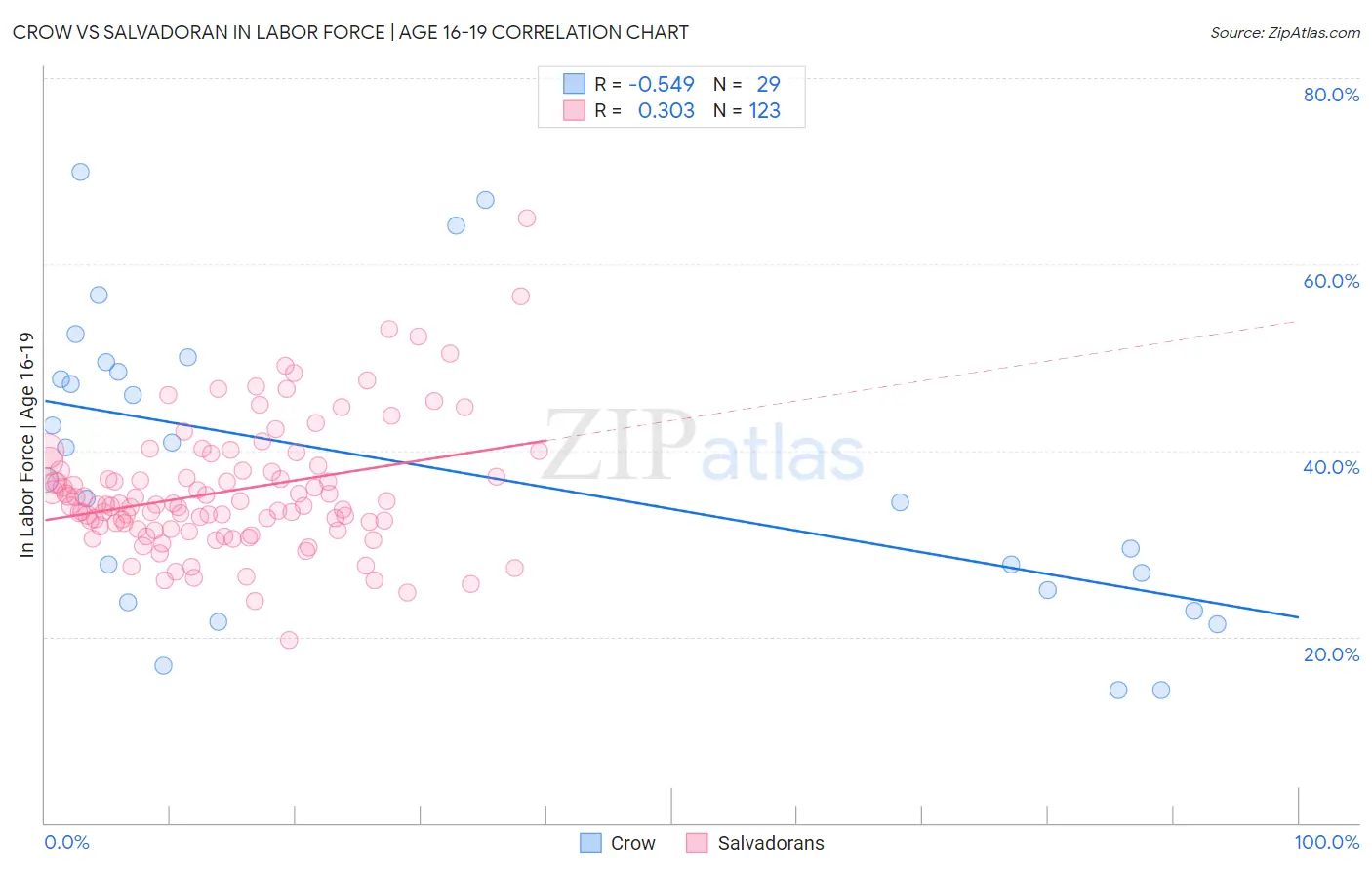 Crow vs Salvadoran In Labor Force | Age 16-19