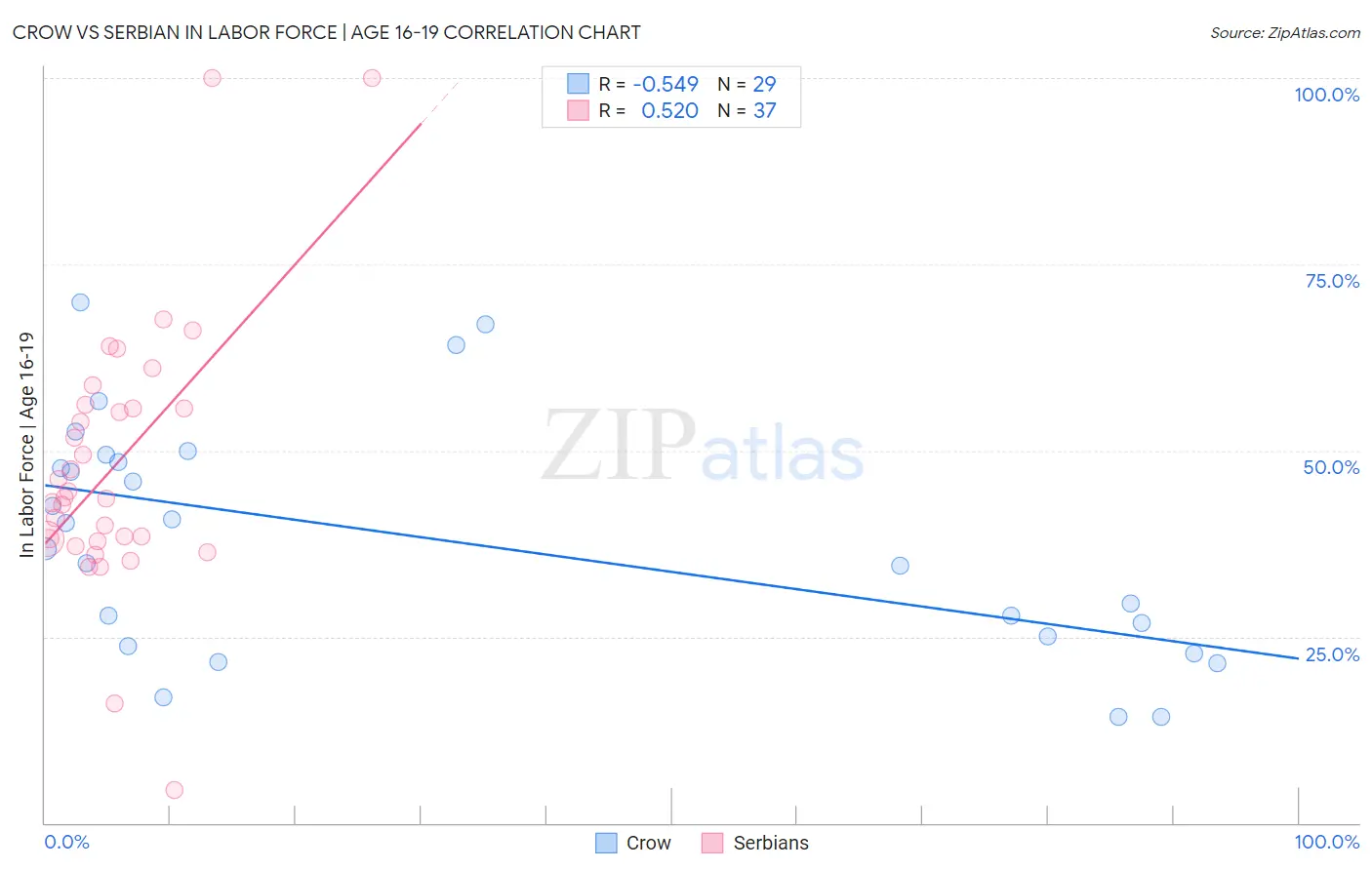 Crow vs Serbian In Labor Force | Age 16-19