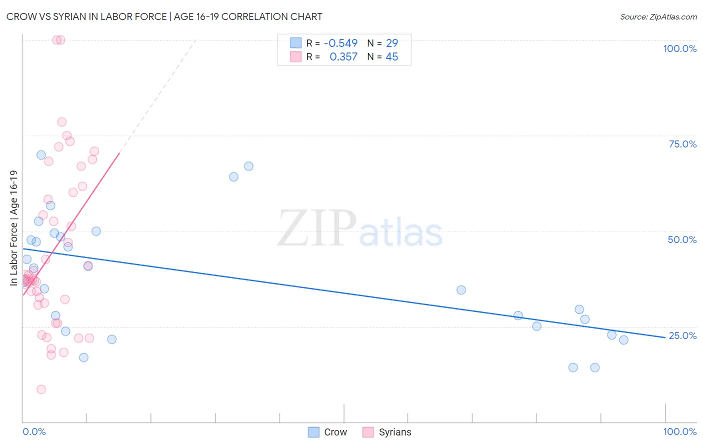 Crow vs Syrian In Labor Force | Age 16-19