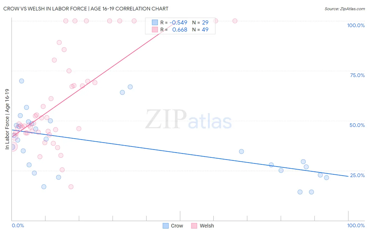 Crow vs Welsh In Labor Force | Age 16-19