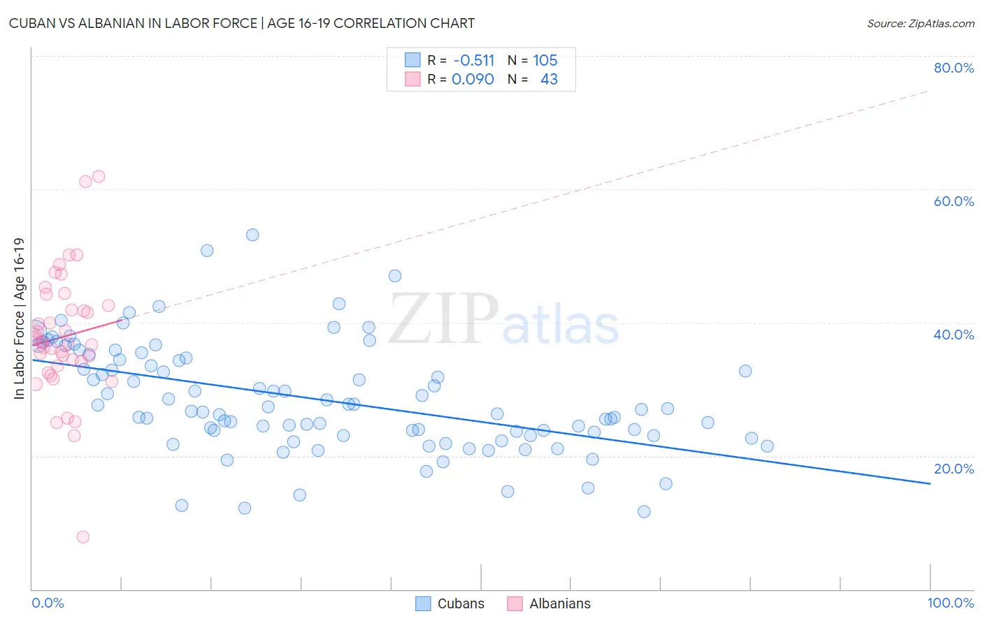 Cuban vs Albanian In Labor Force | Age 16-19