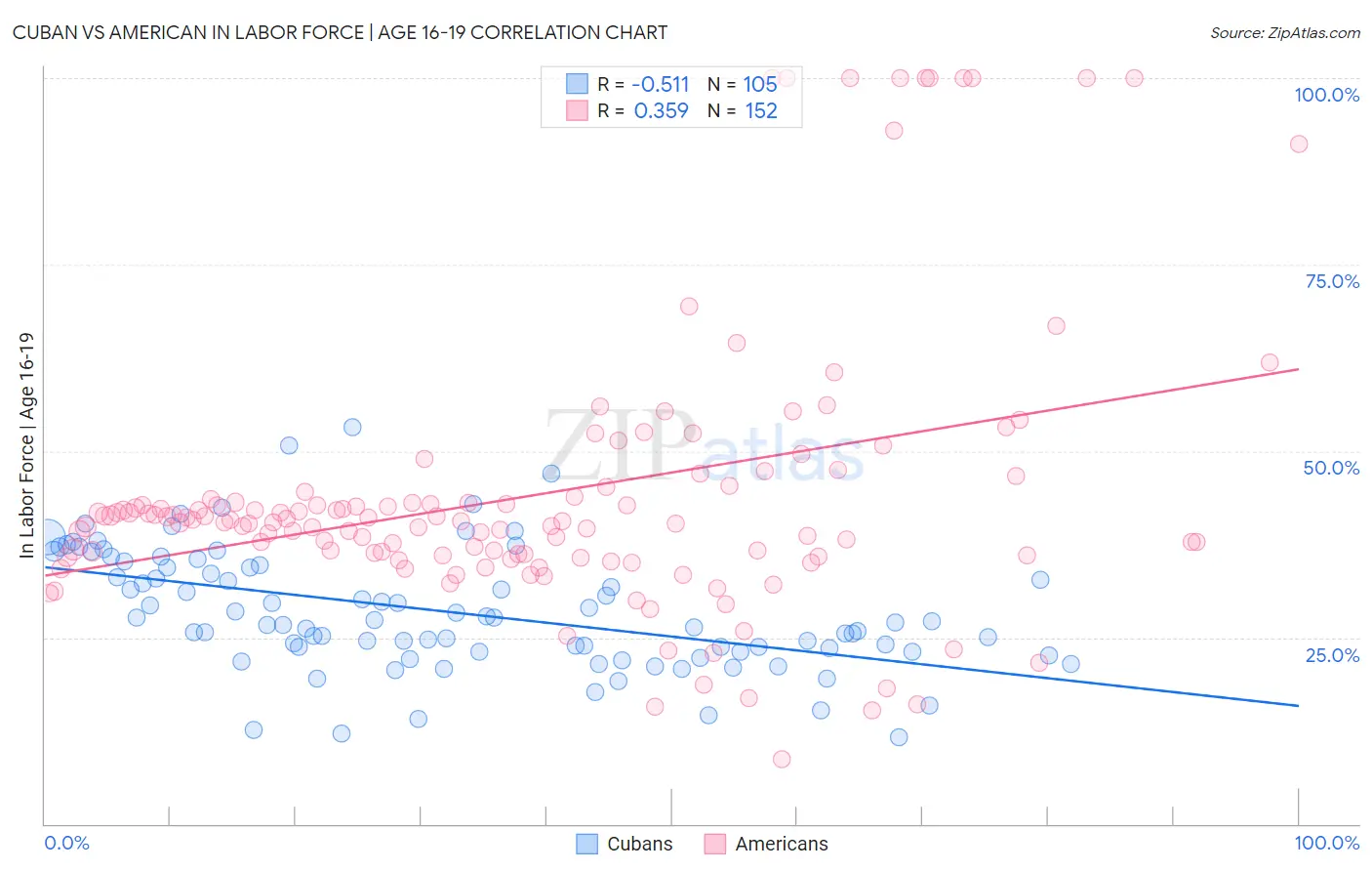 Cuban vs American In Labor Force | Age 16-19