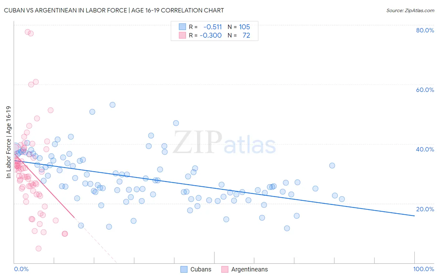 Cuban vs Argentinean In Labor Force | Age 16-19