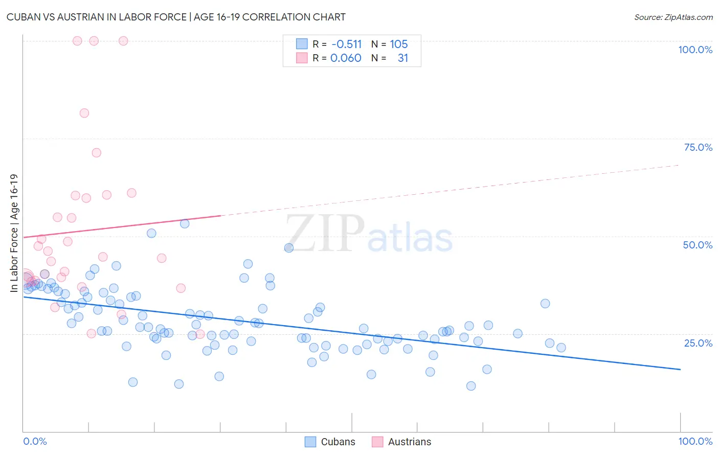 Cuban vs Austrian In Labor Force | Age 16-19