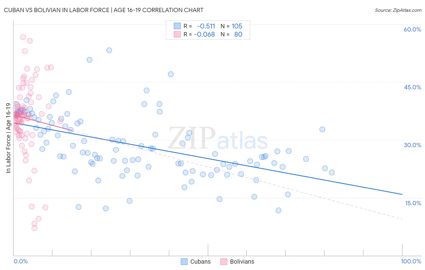 Cuban vs Bolivian In Labor Force | Age 16-19