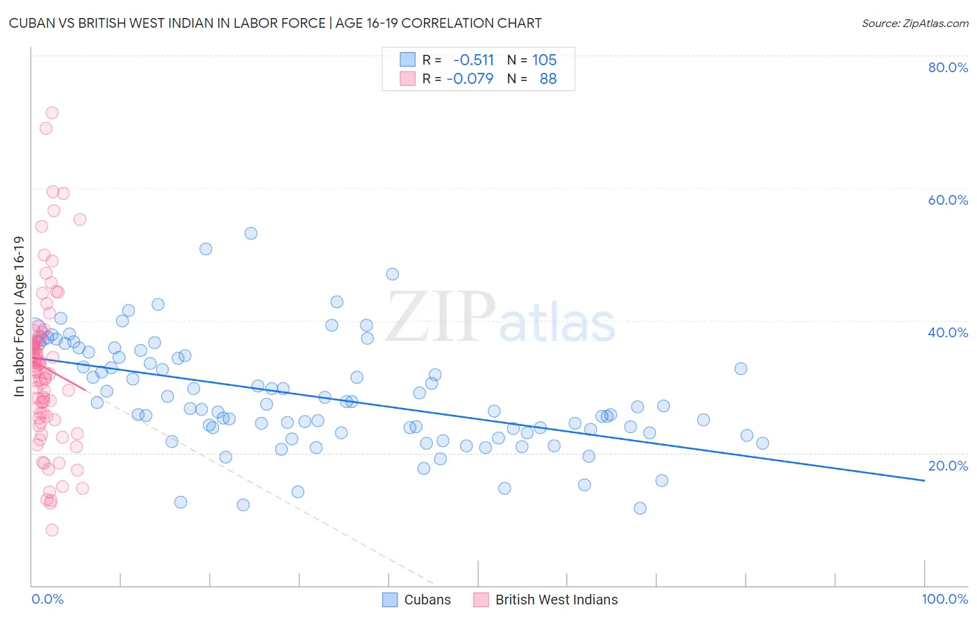 Cuban vs British West Indian In Labor Force | Age 16-19