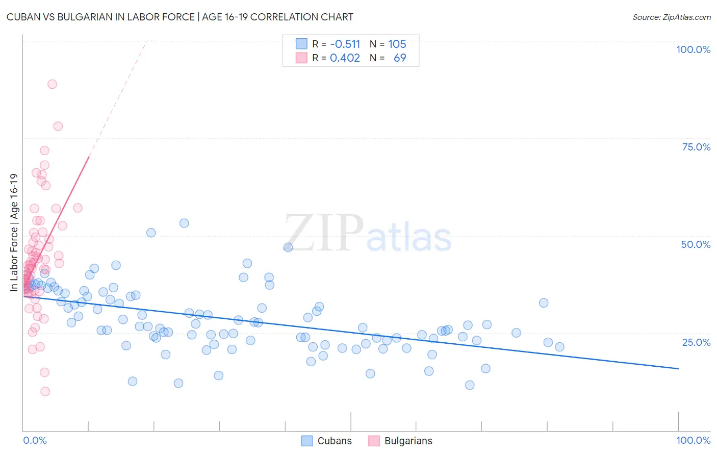 Cuban vs Bulgarian In Labor Force | Age 16-19