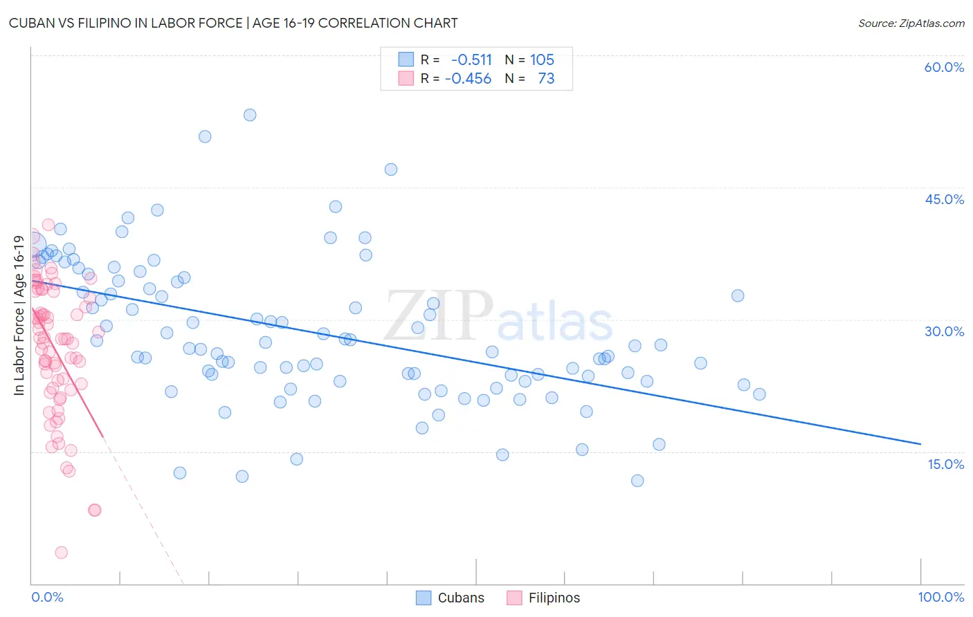 Cuban vs Filipino In Labor Force | Age 16-19