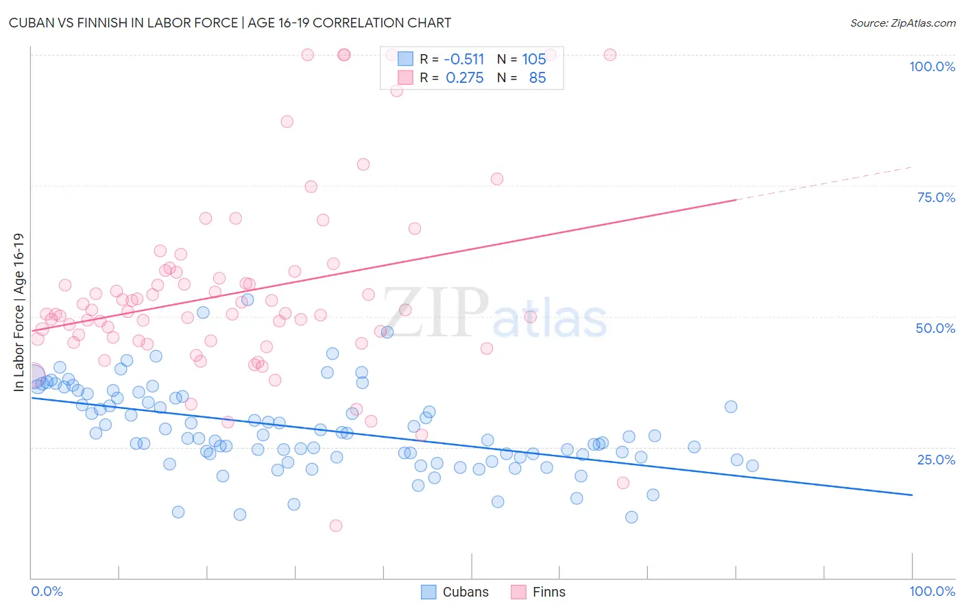 Cuban vs Finnish In Labor Force | Age 16-19