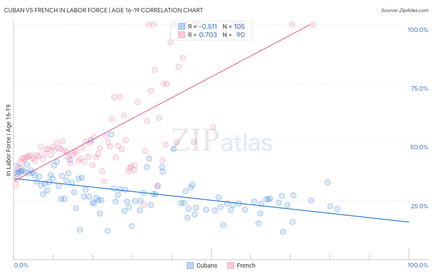 Cuban vs French In Labor Force | Age 16-19