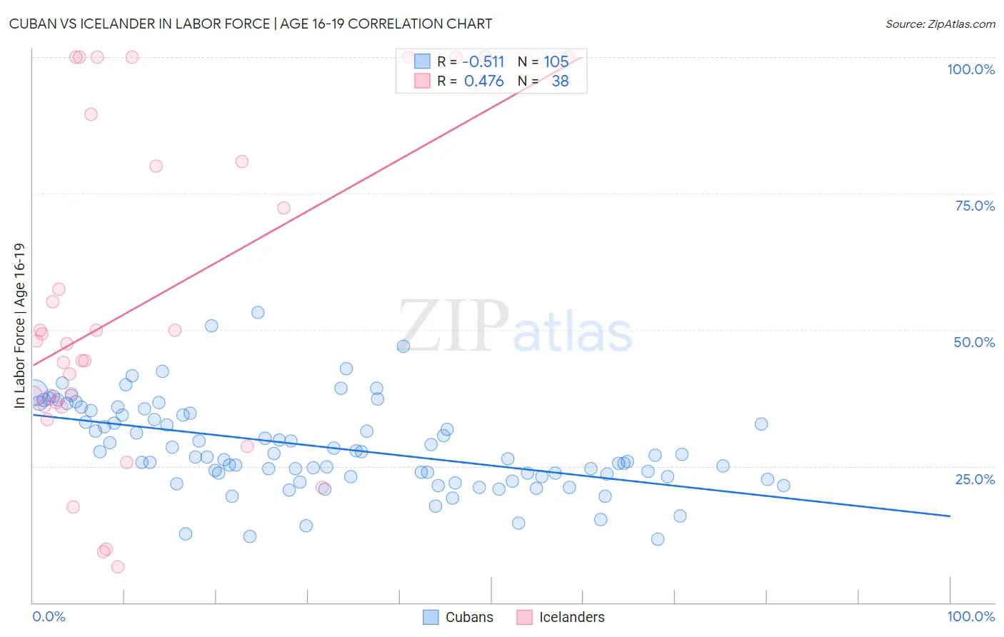 Cuban vs Icelander In Labor Force | Age 16-19