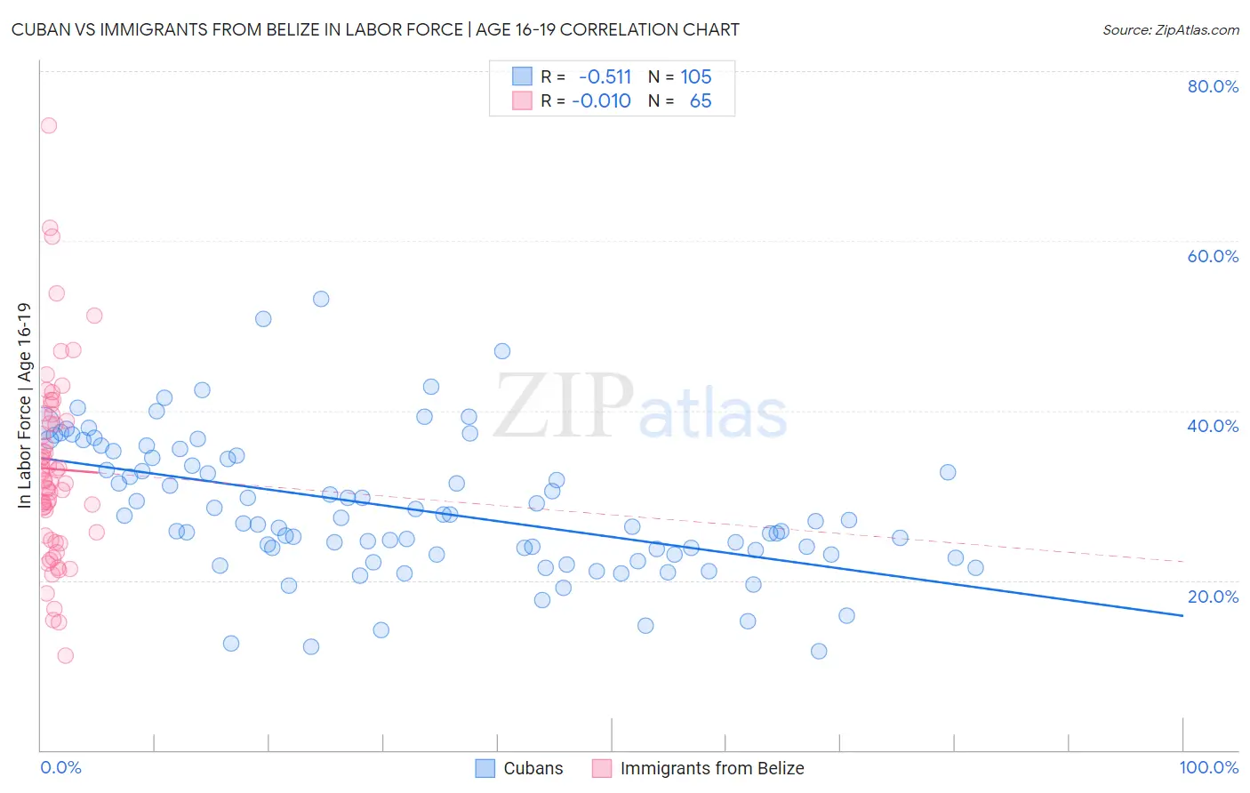 Cuban vs Immigrants from Belize In Labor Force | Age 16-19