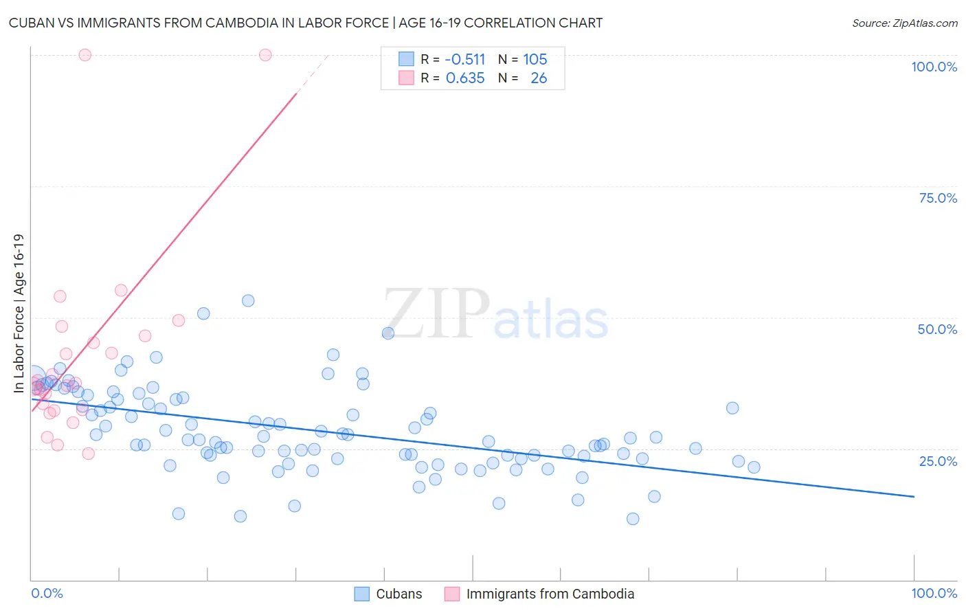 Cuban vs Immigrants from Cambodia In Labor Force | Age 16-19