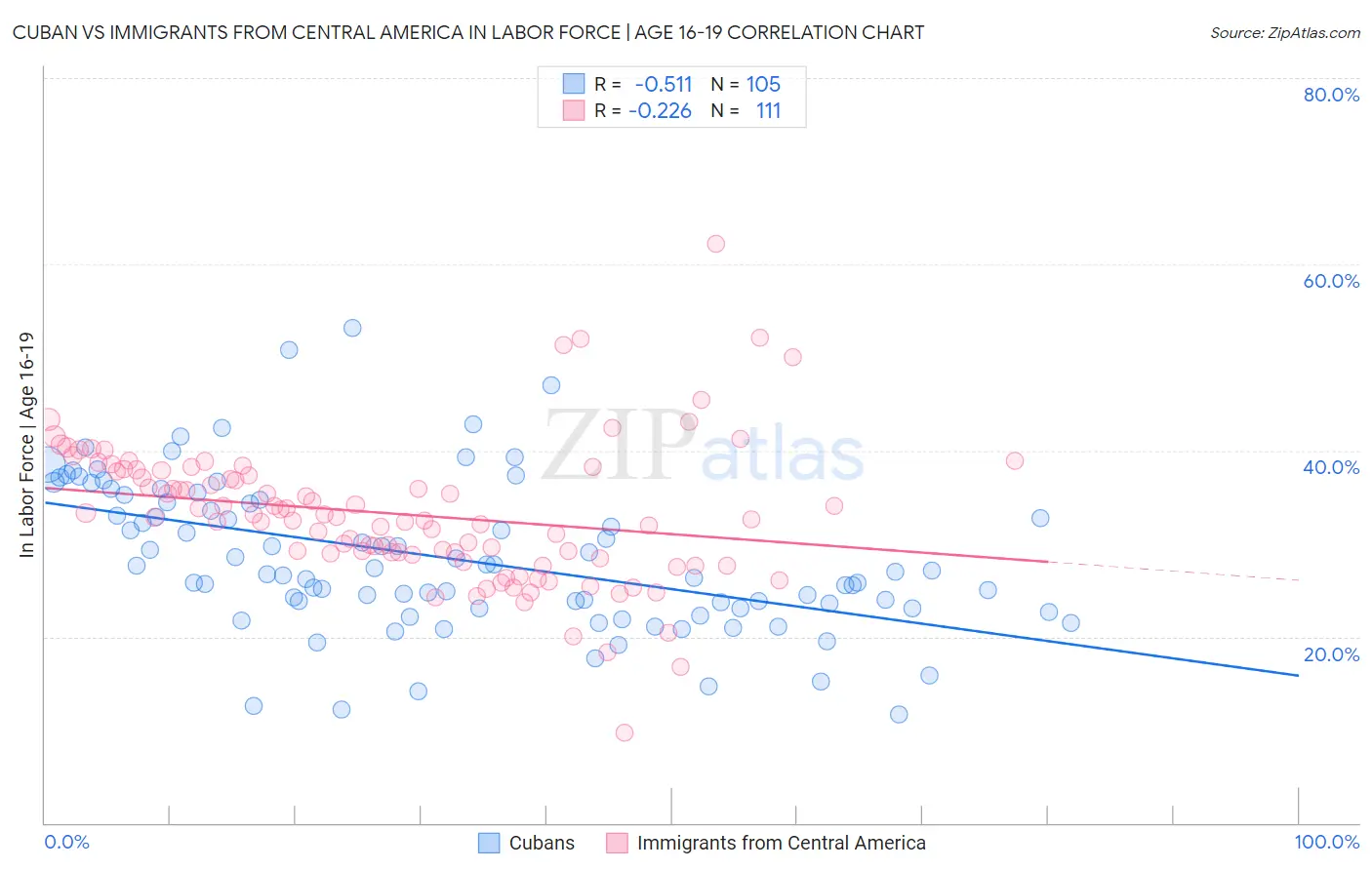 Cuban vs Immigrants from Central America In Labor Force | Age 16-19