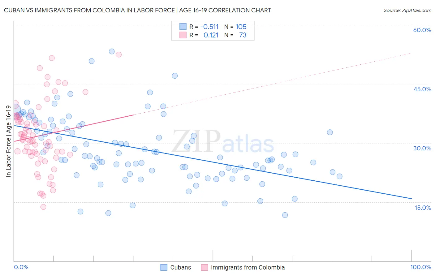 Cuban vs Immigrants from Colombia In Labor Force | Age 16-19