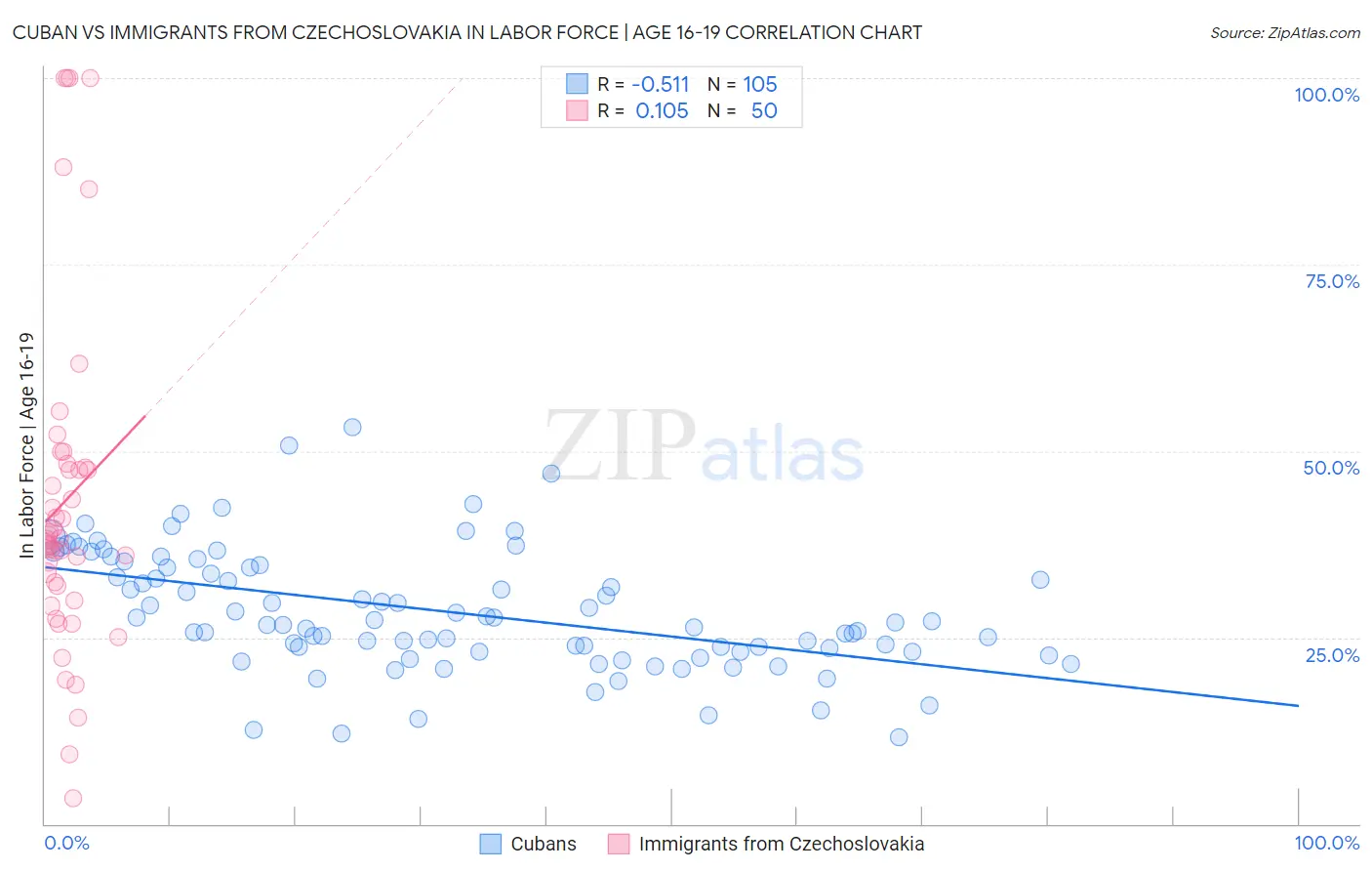 Cuban vs Immigrants from Czechoslovakia In Labor Force | Age 16-19