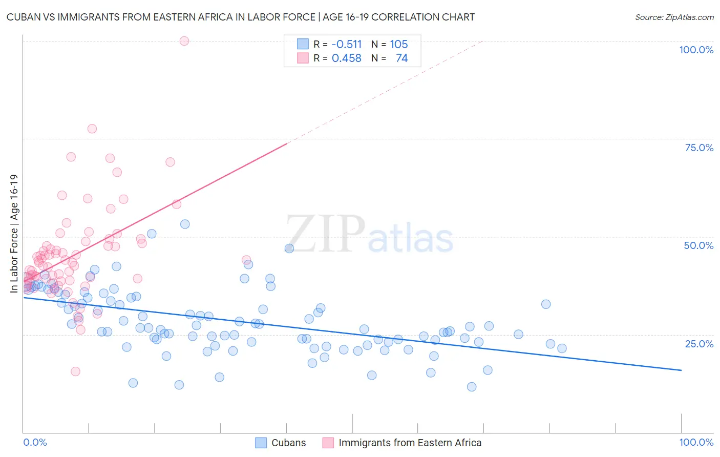 Cuban vs Immigrants from Eastern Africa In Labor Force | Age 16-19