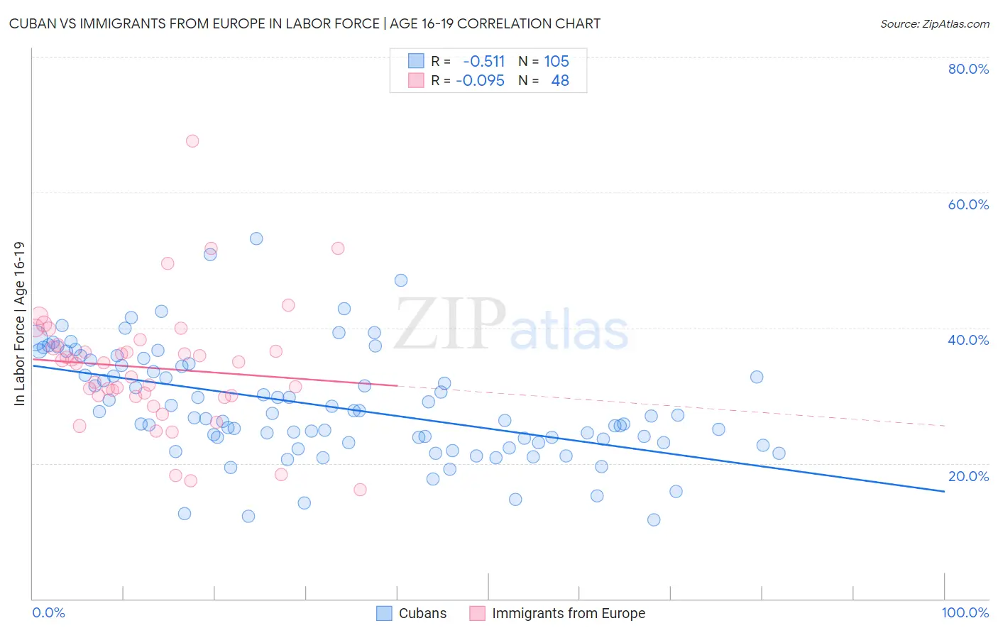 Cuban vs Immigrants from Europe In Labor Force | Age 16-19