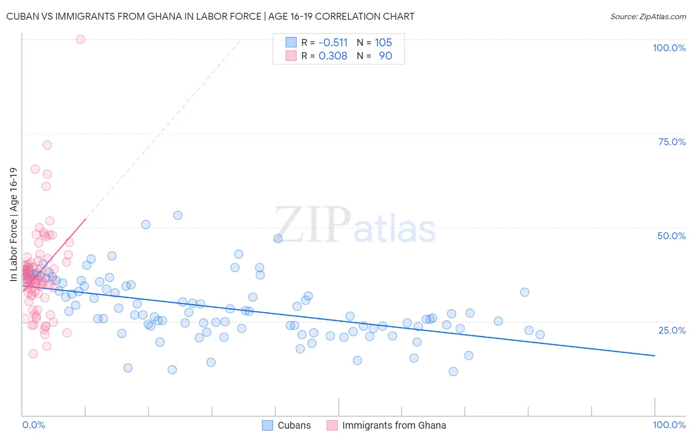 Cuban vs Immigrants from Ghana In Labor Force | Age 16-19