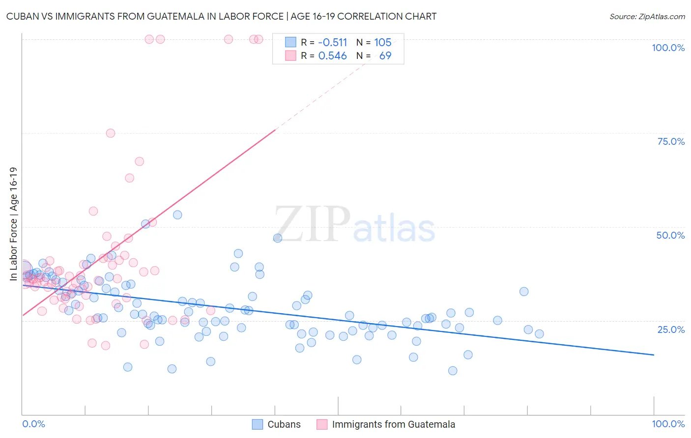 Cuban vs Immigrants from Guatemala In Labor Force | Age 16-19