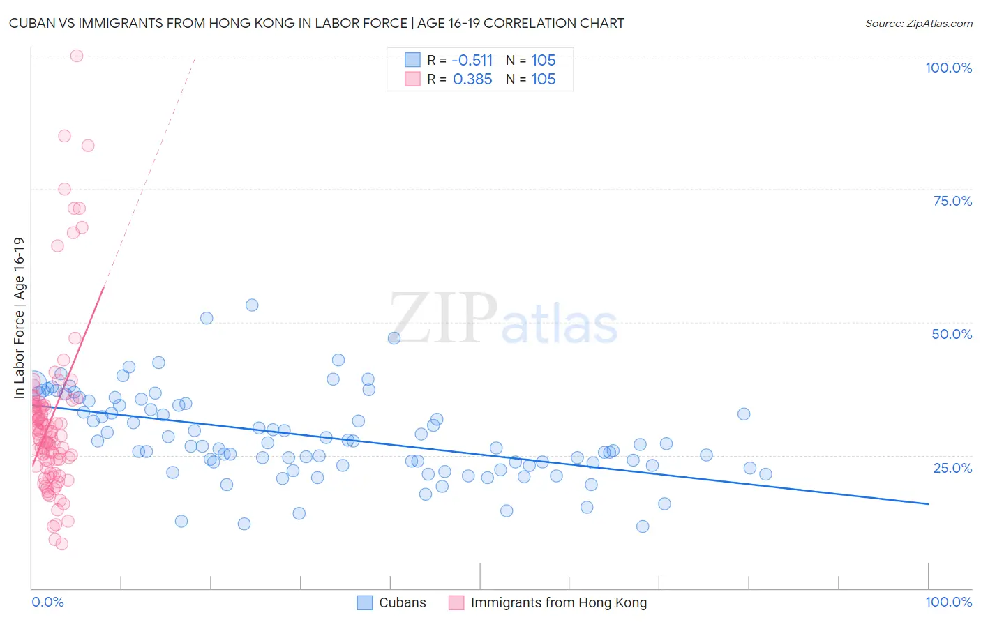 Cuban vs Immigrants from Hong Kong In Labor Force | Age 16-19